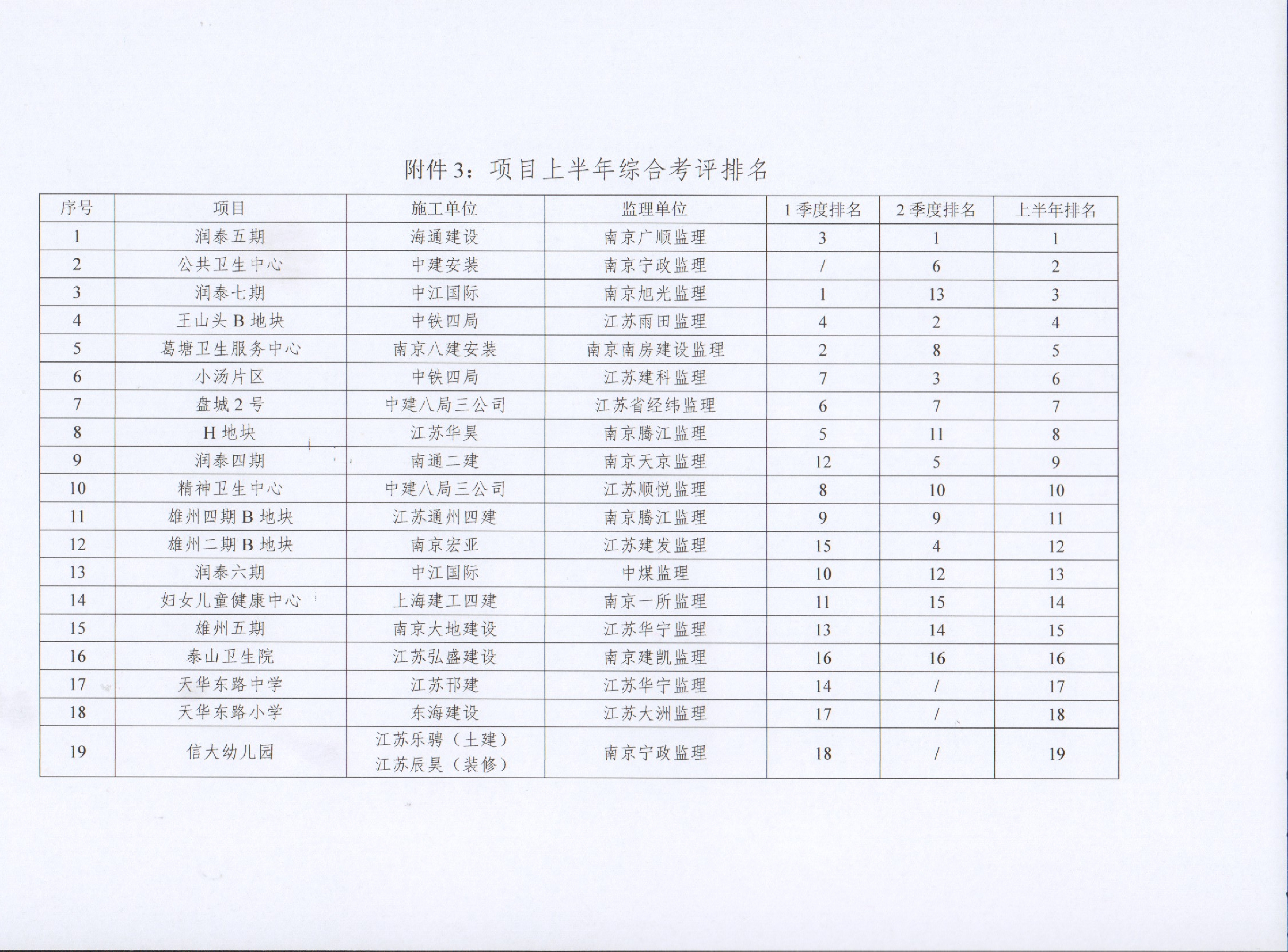 20220722040534167 关于太平洋在线xg111(中国集团)有限公司官网集团2022年上半年建设项目综合考评排名的传递